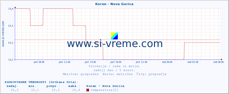 POVPREČJE :: Koren - Nova Gorica :: temperatura | pretok | višina :: zadnji dan / 5 minut.