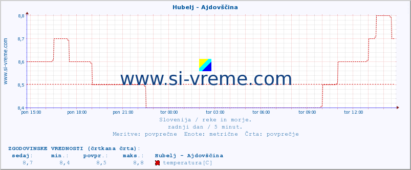 POVPREČJE :: Hubelj - Ajdovščina :: temperatura | pretok | višina :: zadnji dan / 5 minut.