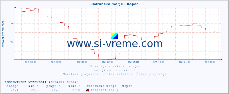 POVPREČJE :: Jadransko morje - Koper :: temperatura | pretok | višina :: zadnji dan / 5 minut.