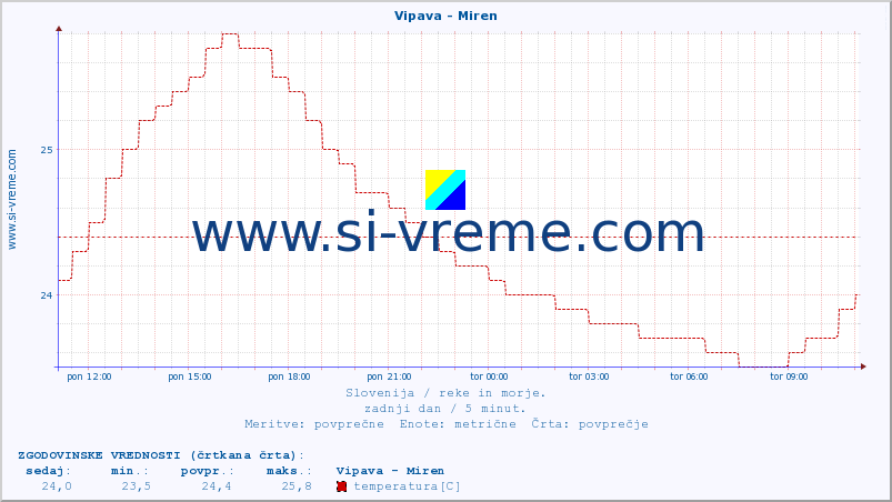 POVPREČJE :: Vipava - Miren :: temperatura | pretok | višina :: zadnji dan / 5 minut.