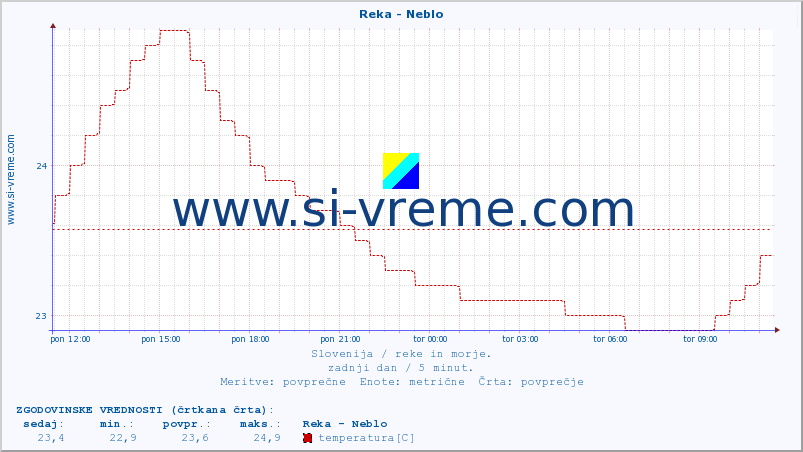 POVPREČJE :: Reka - Neblo :: temperatura | pretok | višina :: zadnji dan / 5 minut.