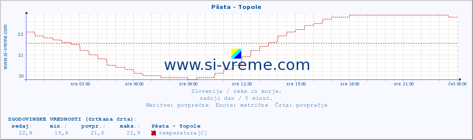 POVPREČJE :: Pšata - Topole :: temperatura | pretok | višina :: zadnji dan / 5 minut.