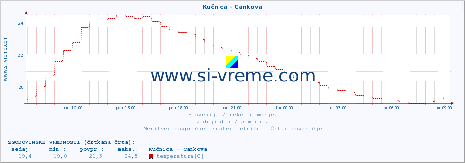 POVPREČJE :: Kučnica - Cankova :: temperatura | pretok | višina :: zadnji dan / 5 minut.