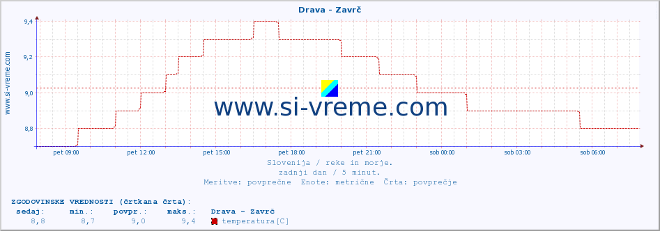 POVPREČJE :: Drava - Zavrč :: temperatura | pretok | višina :: zadnji dan / 5 minut.