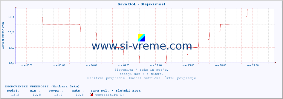 POVPREČJE :: Sava Dol. - Blejski most :: temperatura | pretok | višina :: zadnji dan / 5 minut.