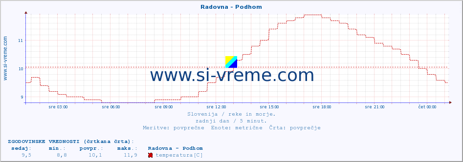 POVPREČJE :: Radovna - Podhom :: temperatura | pretok | višina :: zadnji dan / 5 minut.