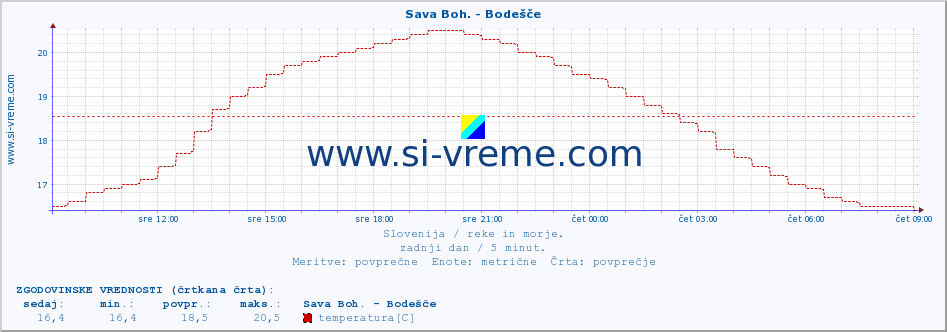 POVPREČJE :: Sava Boh. - Bodešče :: temperatura | pretok | višina :: zadnji dan / 5 minut.