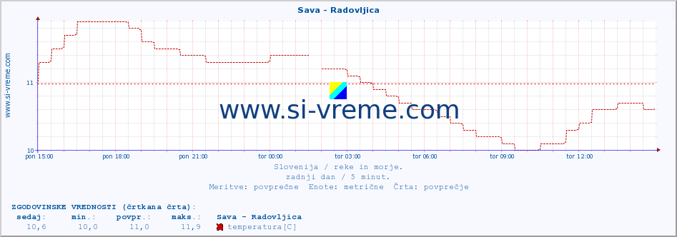 POVPREČJE :: Sava - Radovljica :: temperatura | pretok | višina :: zadnji dan / 5 minut.