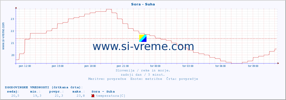 POVPREČJE :: Sora - Suha :: temperatura | pretok | višina :: zadnji dan / 5 minut.