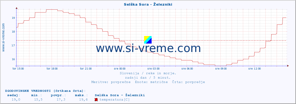 POVPREČJE :: Selška Sora - Železniki :: temperatura | pretok | višina :: zadnji dan / 5 minut.