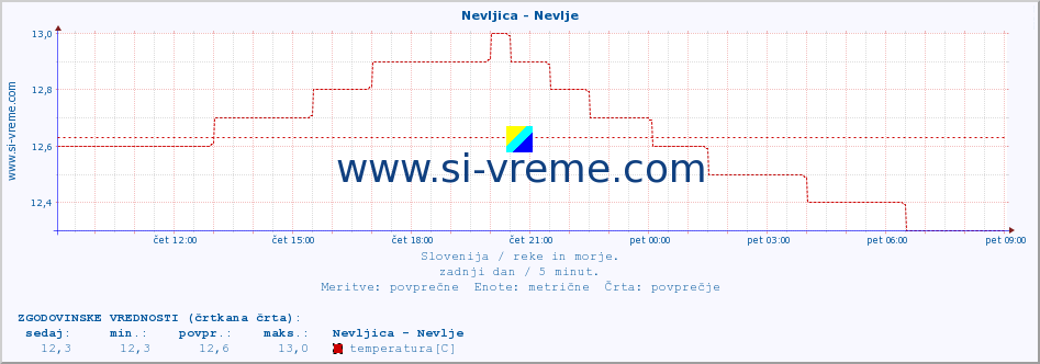 POVPREČJE :: Nevljica - Nevlje :: temperatura | pretok | višina :: zadnji dan / 5 minut.