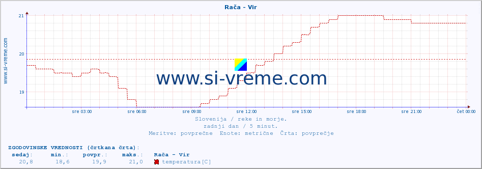 POVPREČJE :: Rača - Vir :: temperatura | pretok | višina :: zadnji dan / 5 minut.