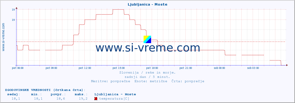 POVPREČJE :: Ljubljanica - Moste :: temperatura | pretok | višina :: zadnji dan / 5 minut.