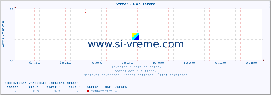 POVPREČJE :: Stržen - Gor. Jezero :: temperatura | pretok | višina :: zadnji dan / 5 minut.