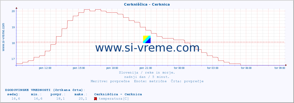 POVPREČJE :: Cerkniščica - Cerknica :: temperatura | pretok | višina :: zadnji dan / 5 minut.