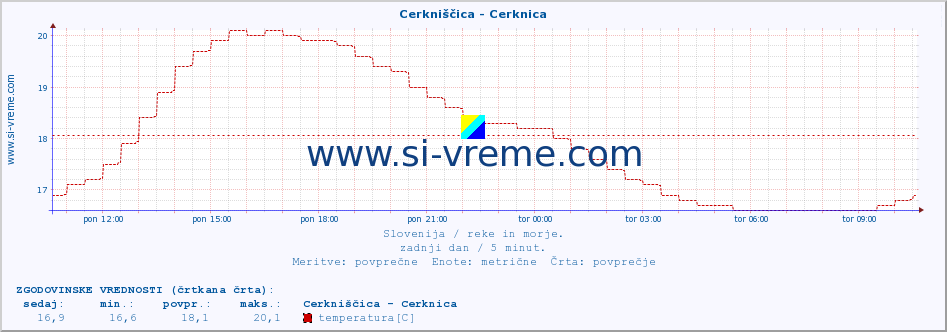 POVPREČJE :: Cerkniščica - Cerknica :: temperatura | pretok | višina :: zadnji dan / 5 minut.