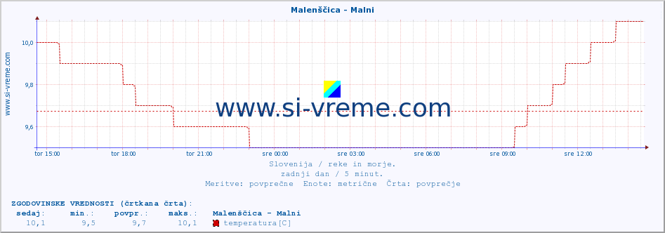 POVPREČJE :: Malenščica - Malni :: temperatura | pretok | višina :: zadnji dan / 5 minut.