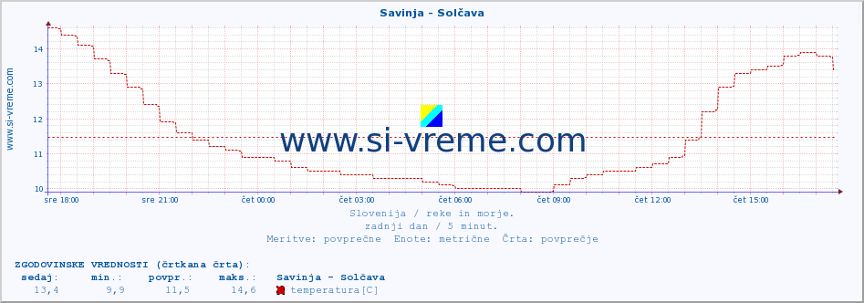 POVPREČJE :: Savinja - Solčava :: temperatura | pretok | višina :: zadnji dan / 5 minut.