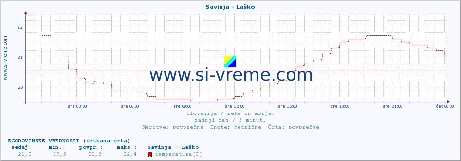 POVPREČJE :: Savinja - Laško :: temperatura | pretok | višina :: zadnji dan / 5 minut.