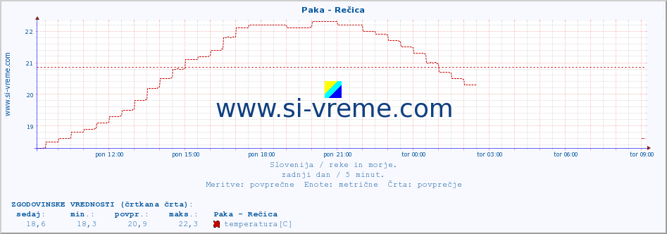 POVPREČJE :: Paka - Rečica :: temperatura | pretok | višina :: zadnji dan / 5 minut.