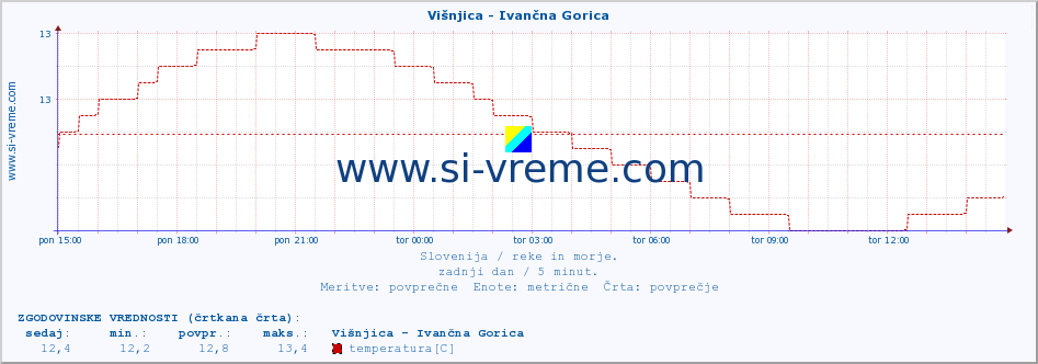 POVPREČJE :: Višnjica - Ivančna Gorica :: temperatura | pretok | višina :: zadnji dan / 5 minut.