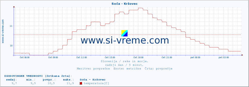 POVPREČJE :: Soča - Kršovec :: temperatura | pretok | višina :: zadnji dan / 5 minut.