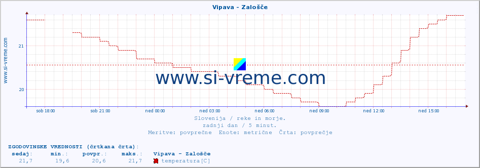 POVPREČJE :: Vipava - Zalošče :: temperatura | pretok | višina :: zadnji dan / 5 minut.