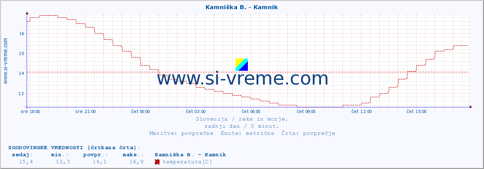 POVPREČJE :: Reka - Škocjan :: temperatura | pretok | višina :: zadnji dan / 5 minut.