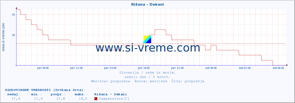 POVPREČJE :: Rižana - Dekani :: temperatura | pretok | višina :: zadnji dan / 5 minut.