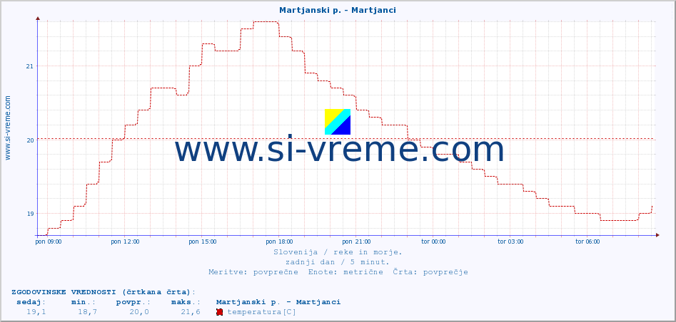 POVPREČJE :: Martjanski p. - Martjanci :: temperatura | pretok | višina :: zadnji dan / 5 minut.