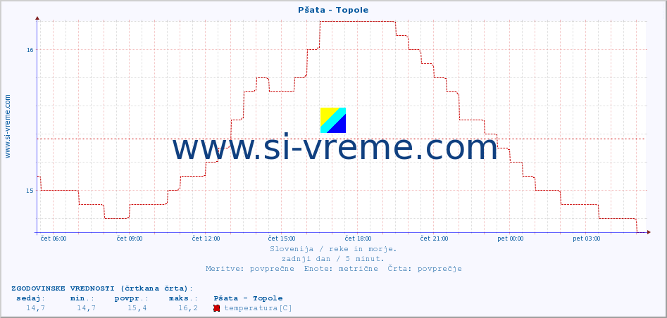 POVPREČJE :: Pšata - Topole :: temperatura | pretok | višina :: zadnji dan / 5 minut.