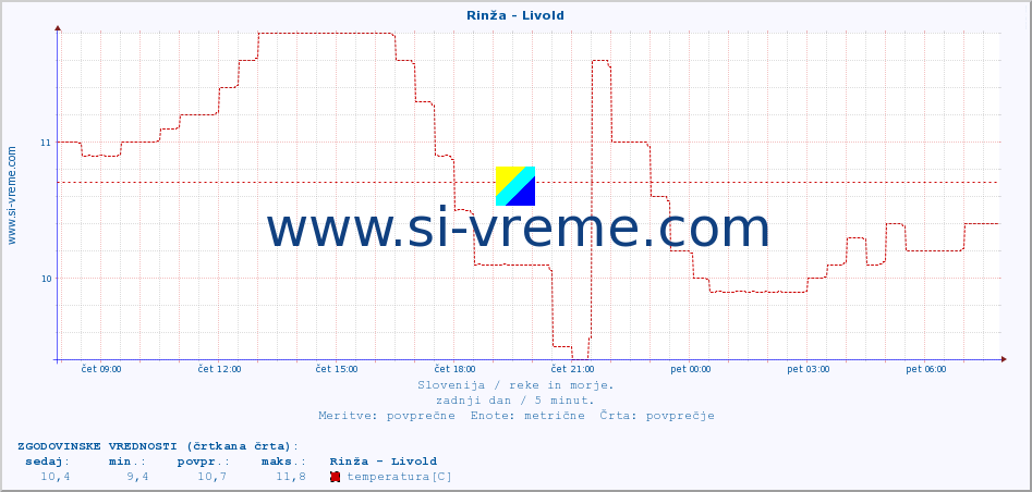 POVPREČJE :: Rinža - Livold :: temperatura | pretok | višina :: zadnji dan / 5 minut.