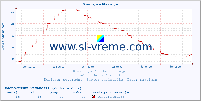 POVPREČJE :: Savinja - Nazarje :: temperatura | pretok | višina :: zadnji dan / 5 minut.