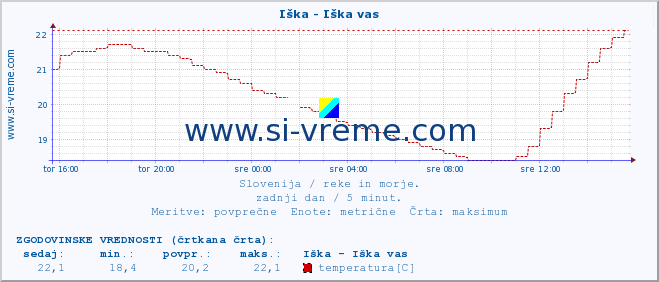 POVPREČJE :: Iška - Iška vas :: temperatura | pretok | višina :: zadnji dan / 5 minut.