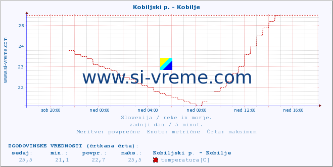 POVPREČJE :: Kobiljski p. - Kobilje :: temperatura | pretok | višina :: zadnji dan / 5 minut.