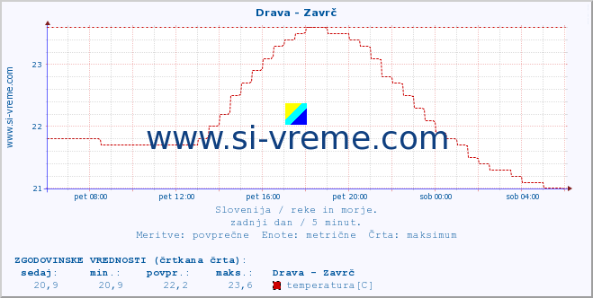 POVPREČJE :: Drava - Zavrč :: temperatura | pretok | višina :: zadnji dan / 5 minut.