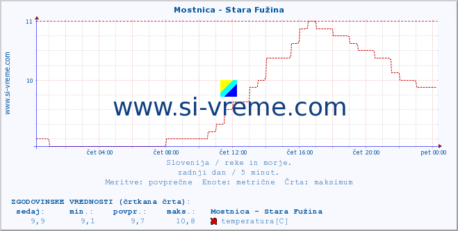 POVPREČJE :: Mostnica - Stara Fužina :: temperatura | pretok | višina :: zadnji dan / 5 minut.