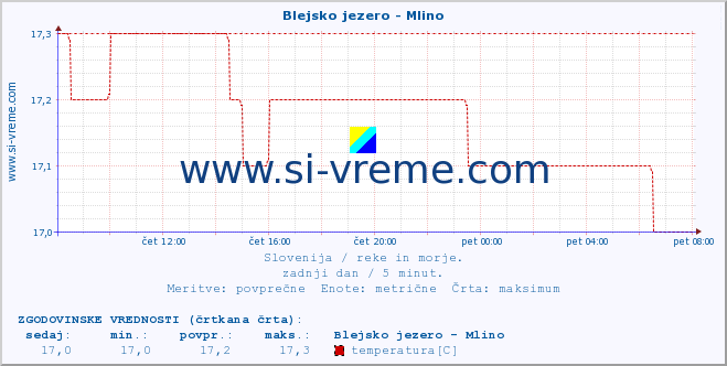 POVPREČJE :: Blejsko jezero - Mlino :: temperatura | pretok | višina :: zadnji dan / 5 minut.