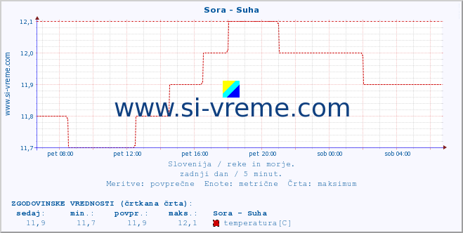 POVPREČJE :: Sora - Suha :: temperatura | pretok | višina :: zadnji dan / 5 minut.