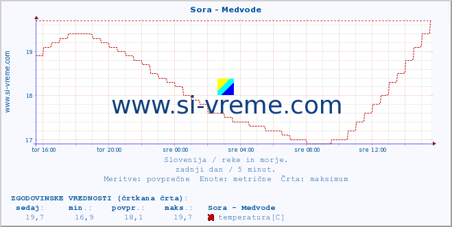 POVPREČJE :: Sora - Medvode :: temperatura | pretok | višina :: zadnji dan / 5 minut.