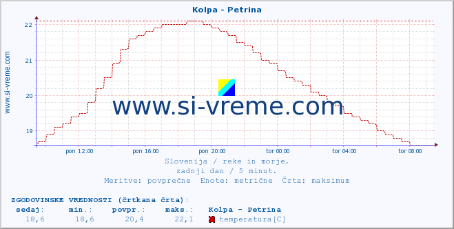 POVPREČJE :: Kolpa - Petrina :: temperatura | pretok | višina :: zadnji dan / 5 minut.