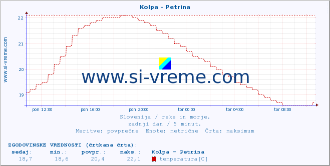 POVPREČJE :: Kolpa - Petrina :: temperatura | pretok | višina :: zadnji dan / 5 minut.