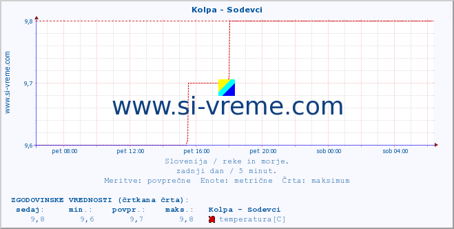 POVPREČJE :: Kolpa - Sodevci :: temperatura | pretok | višina :: zadnji dan / 5 minut.