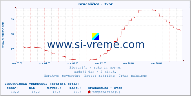 POVPREČJE :: Gradaščica - Dvor :: temperatura | pretok | višina :: zadnji dan / 5 minut.