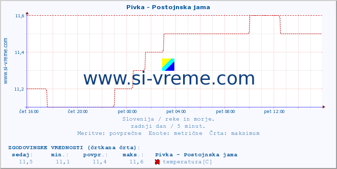 POVPREČJE :: Pivka - Postojnska jama :: temperatura | pretok | višina :: zadnji dan / 5 minut.