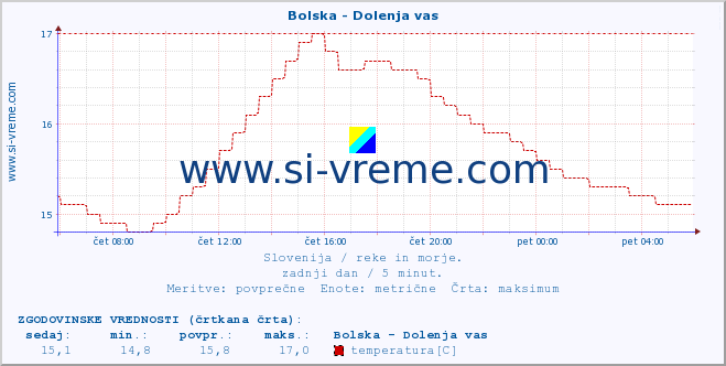 POVPREČJE :: Bolska - Dolenja vas :: temperatura | pretok | višina :: zadnji dan / 5 minut.