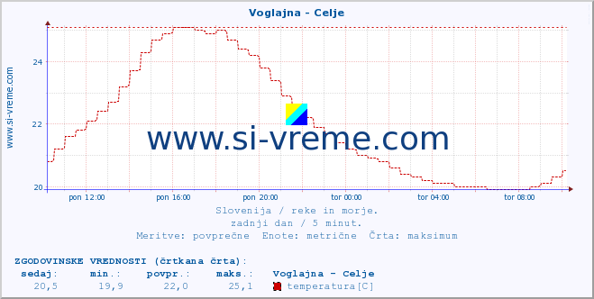 POVPREČJE :: Voglajna - Celje :: temperatura | pretok | višina :: zadnji dan / 5 minut.