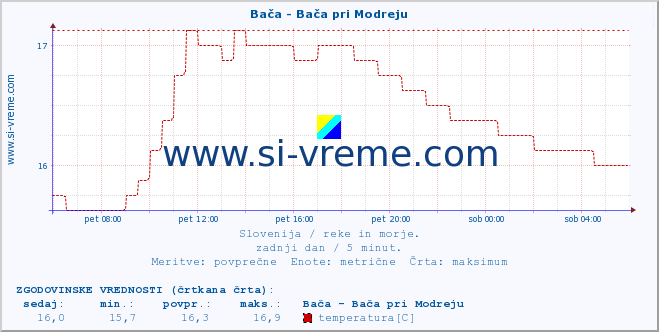 POVPREČJE :: Bača - Bača pri Modreju :: temperatura | pretok | višina :: zadnji dan / 5 minut.