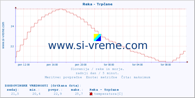 POVPREČJE :: Reka - Trpčane :: temperatura | pretok | višina :: zadnji dan / 5 minut.