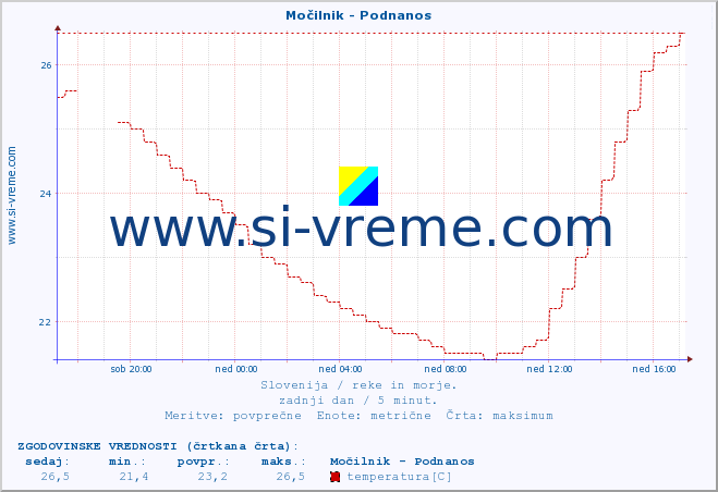 POVPREČJE :: Močilnik - Podnanos :: temperatura | pretok | višina :: zadnji dan / 5 minut.